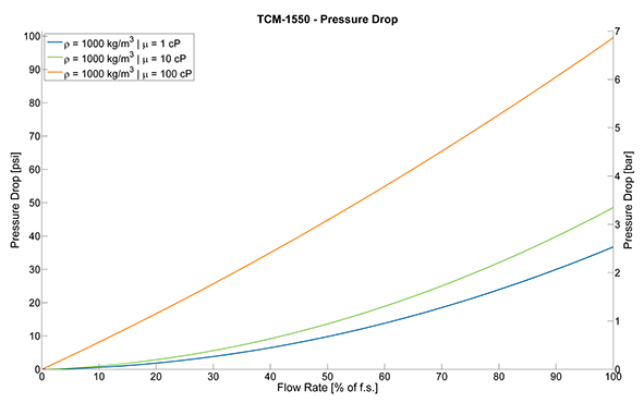 TRICOR Coriolis Flow Meter TCM 1550 Pressure Drop Curves