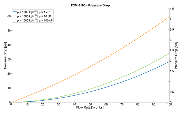 TRICOR Coriolis Flow Meter TCM 3100 Pressure Drop Curves