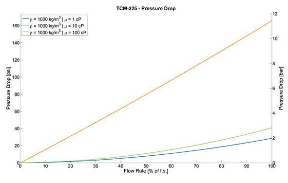 TRICOR Coriolis Flow Meter TCM 0325 Pressure Drop Curves