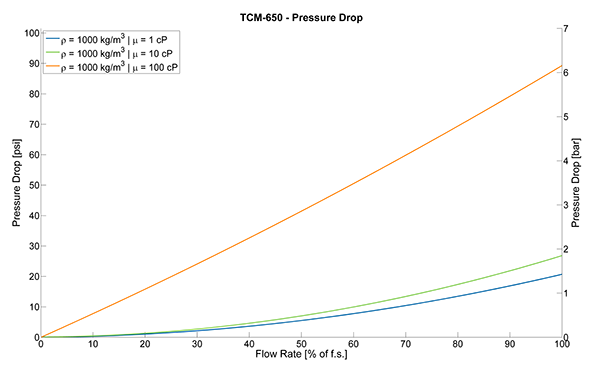 TRICOR Coriolis Flow Meter TCM 0650 Pressure Drop Curves