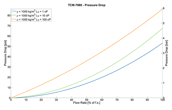 TRICOR Coriolis Flow Meter TCM 7900 Pressure Drop Curves
